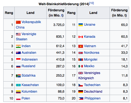 Welt-Steinkohleförderung https://de.wikipedia.org/wiki/Steinkohle#F.C3.B6rderung